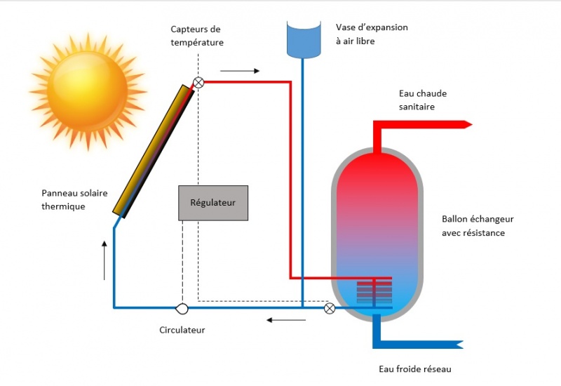 découvrez les avantages du chauffe-eau solaire, une solution écologique et économique pour produire de l'eau chaude. réduisez votre facture énergétique tout en préservant l'environnement grâce à cette technologie durable et performante.