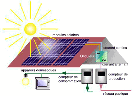 panneaux-solaires-et-energie-1 Panneaux solaires : comprendre l'énergie utilisée par les cellules photovoltaïques