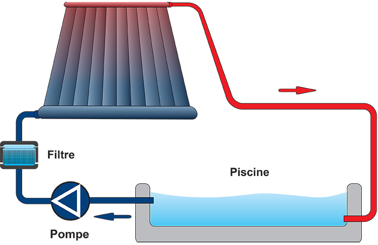 panneaux-solaires-piscine-16 Économisez sur l'énergie avec les panneaux solaires photovoltaïques pour votre piscine