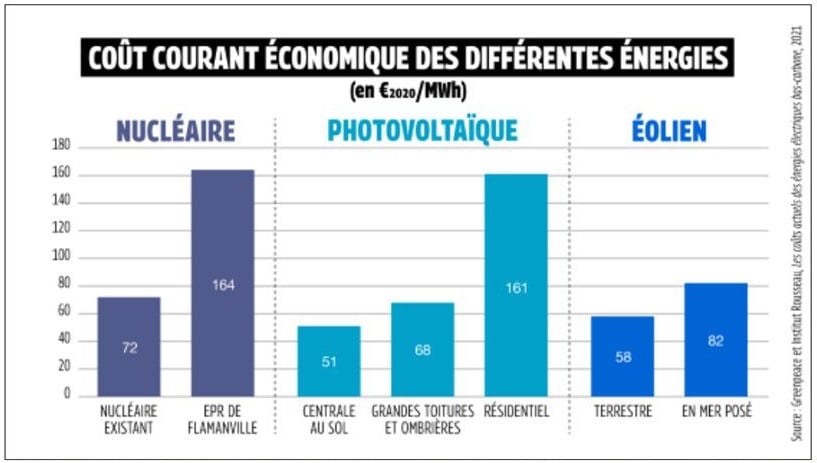 panneaux-solaires-vs-centrale-nucleaire combien de panneau solaire pour remplacer une centrale nucléaire