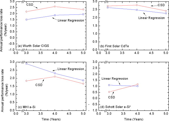 performances-first-rate-solar Comparatif des performances de First Rate Solar sur le marché des panneaux solaires