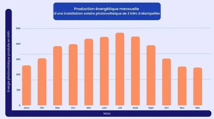 découvrez nos solutions photovoltaïques à montpellier pour optimiser votre consommation d'énergie et réduire votre empreinte carbone. profitez de l'ensoleillement exceptionnel de la région et réalisez des économies sur vos factures d'électricité.