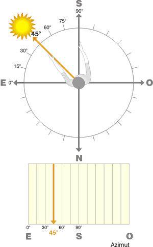 position-solaire position panneau solaire
