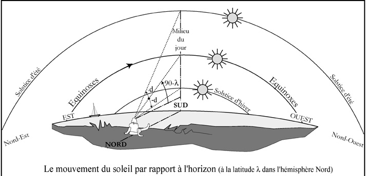 position-solaire position panneau solaire