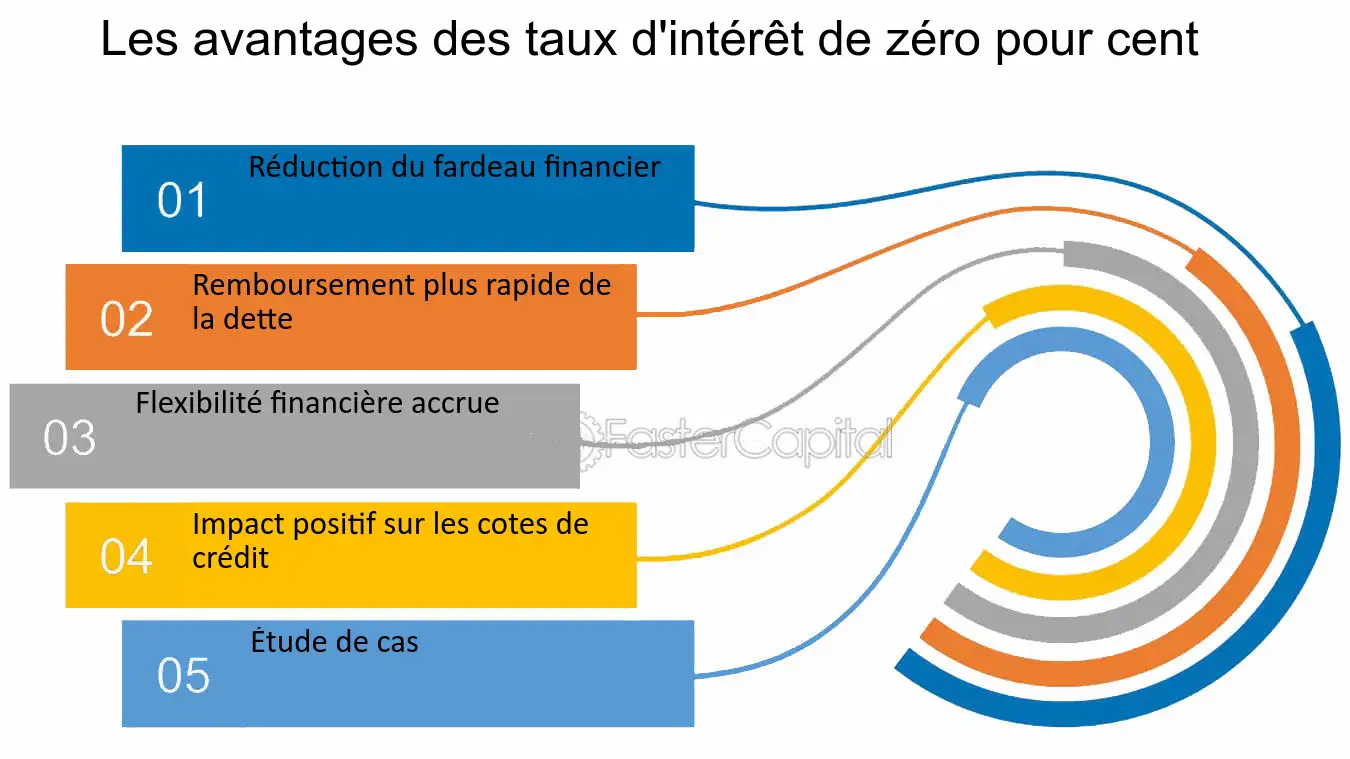 prets-a-taux-zero-avantages Les avantages des prêts à taux zéro