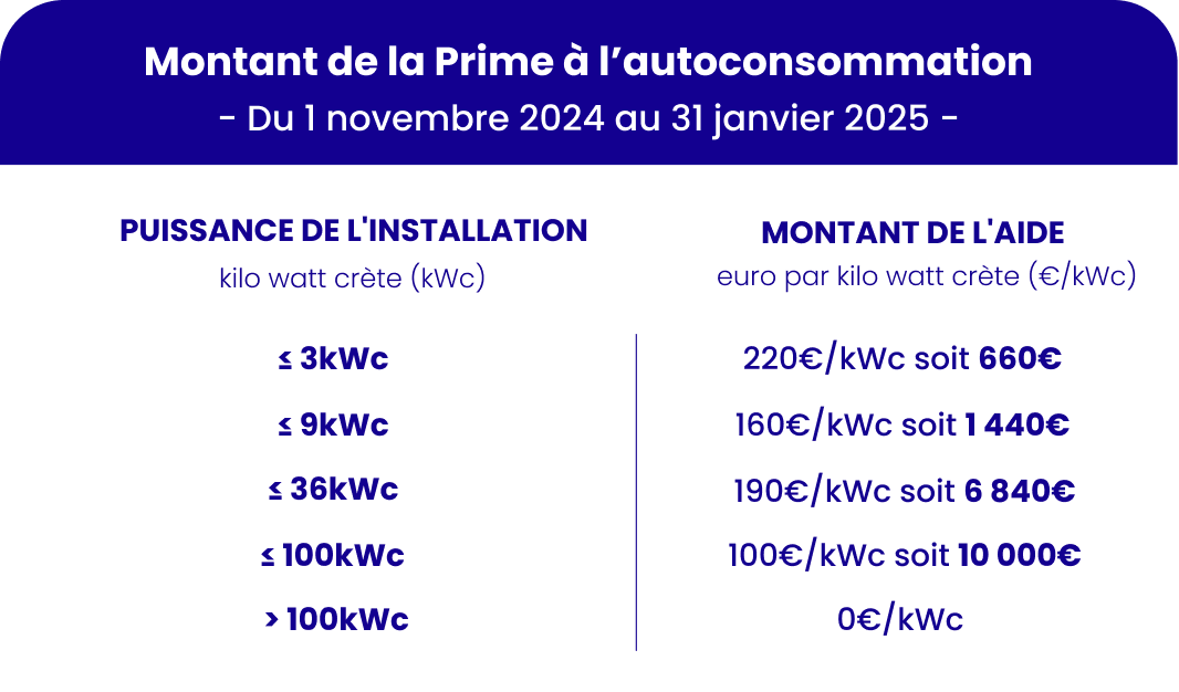 prime-autoconsommation-2025-7 Prime à l'autoconsommation 2025 : boostez votre énergie verte