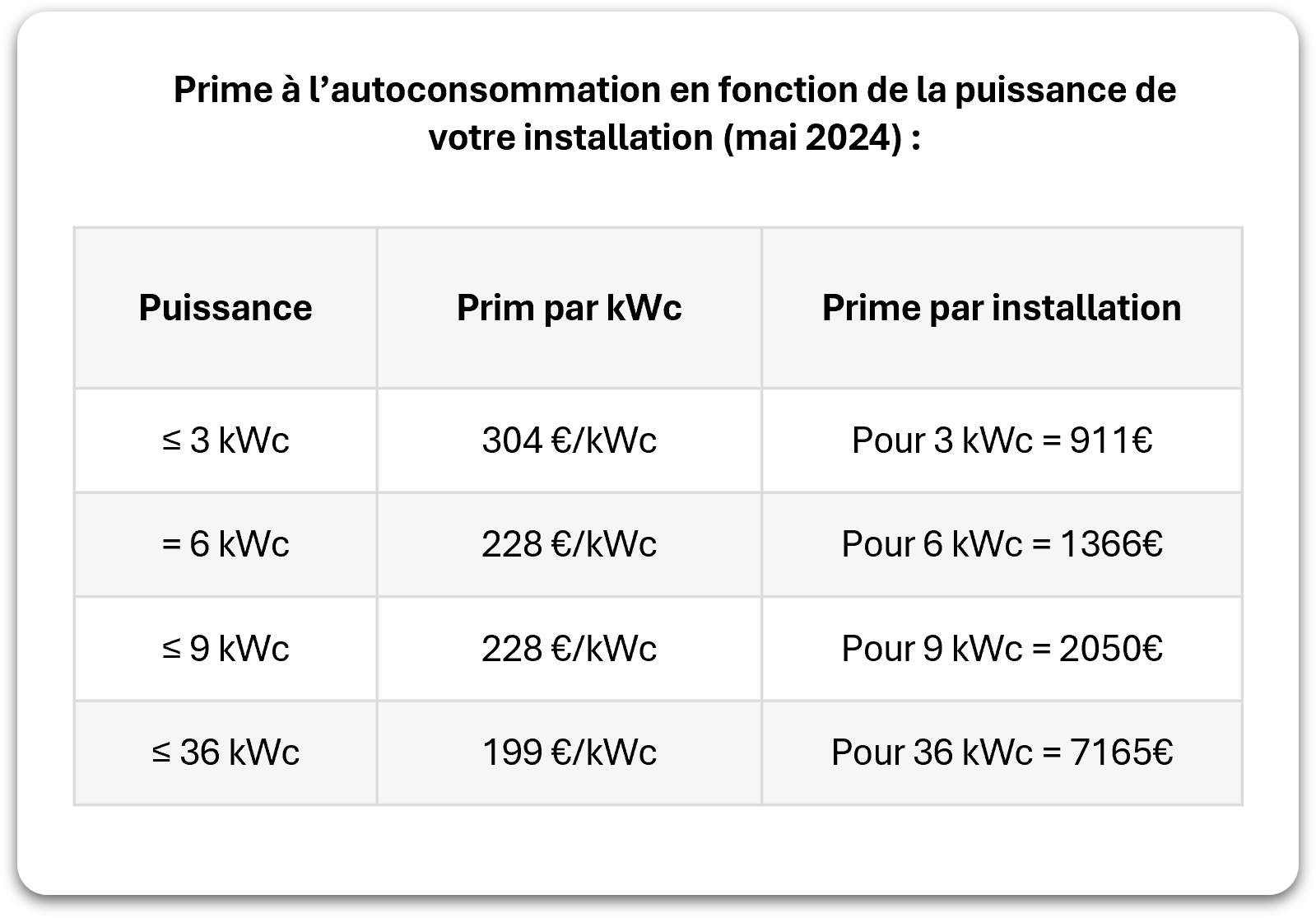 prime-autoconsommation-2025-edf La prime autoconsommation 2025 d'EDF OA : tout ce que vous devez savoir
