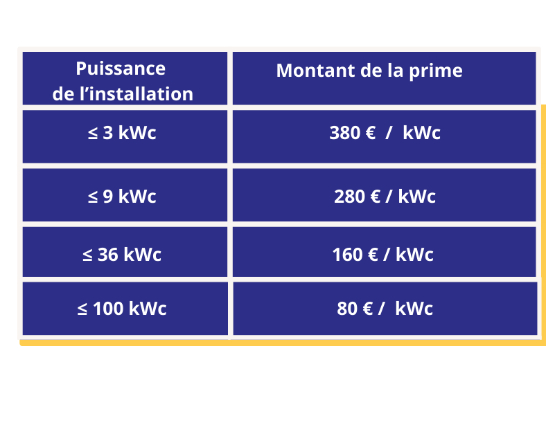 prime-autoconsommation Montant de la prime d'autoconsommation : ce que vous devez savoir
