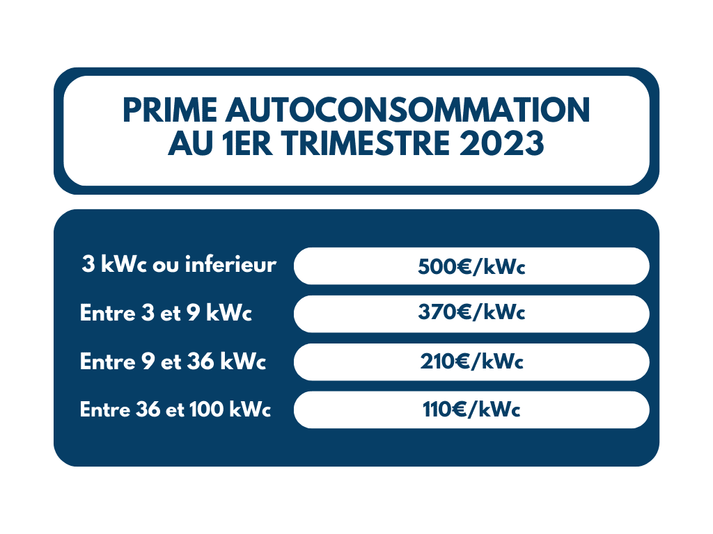 prime-panneaux-solaires-1 Prime d'installation des panneaux solaires : un coup de pouce pour votre transition énergétique