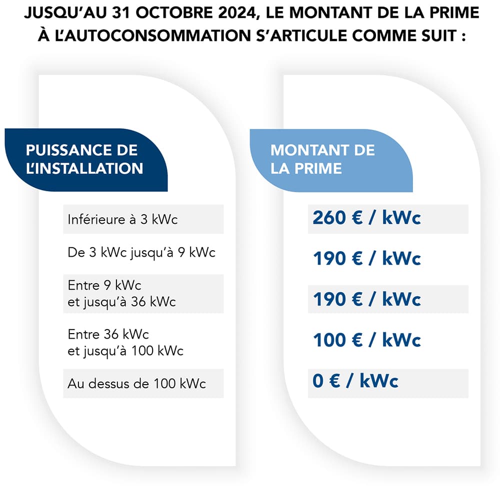primes-panneaux-solaires Les panneaux solaires photovoltaïques : comment bénéficier des primes à l'installation