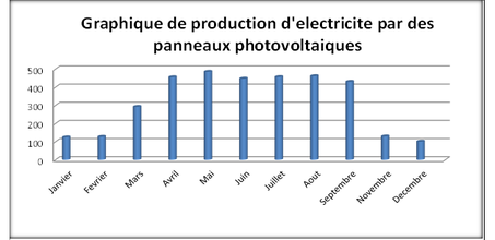 découvrez notre expertise en production de panneaux solaires, des solutions durables et performantes pour une énergie propre et renouvelable. optimisez votre empreinte carbone tout en réduisant vos factures d'électricité.