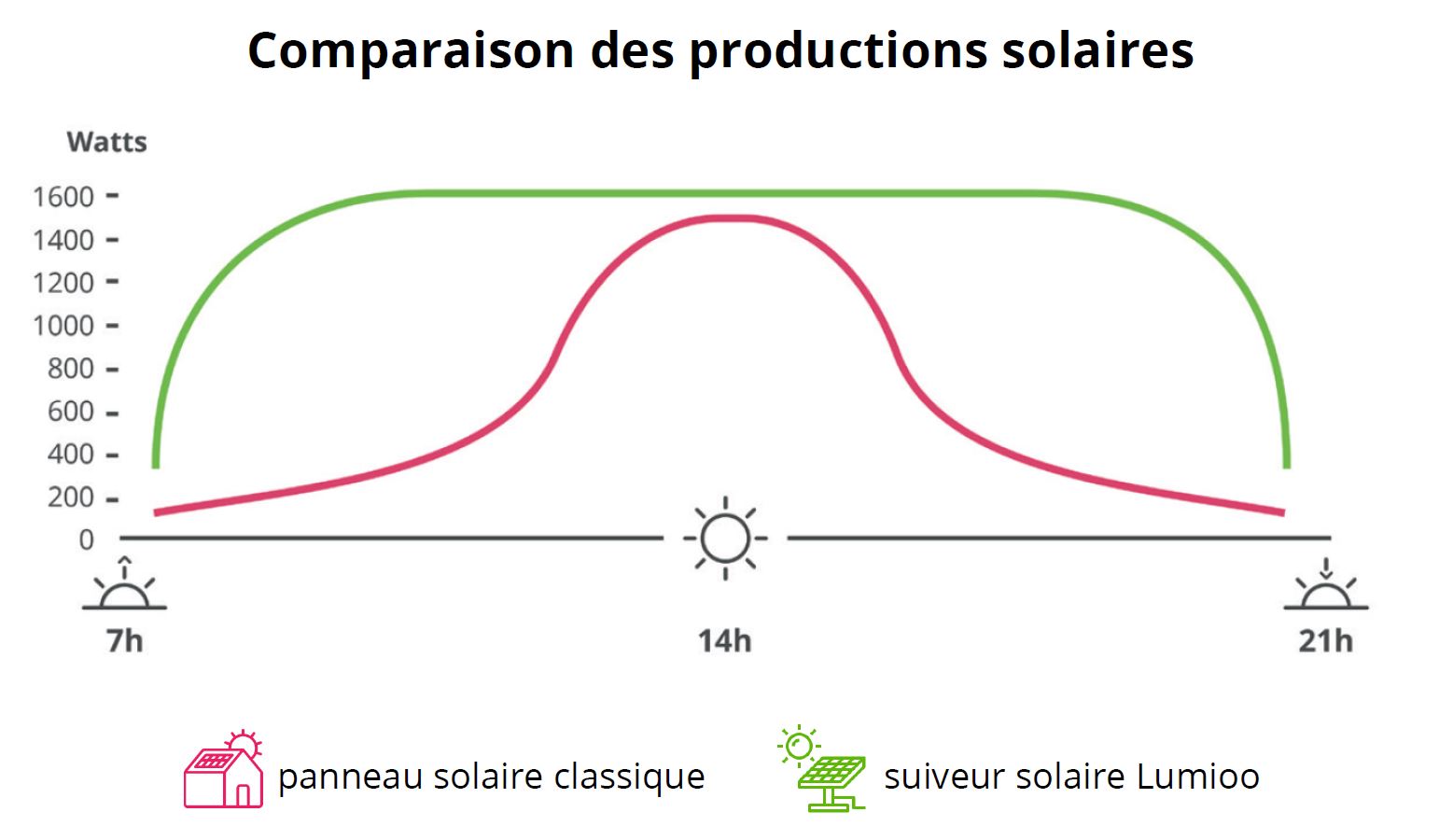 production-panneau-solaire-10 quelle est la production d'un panneau solaire