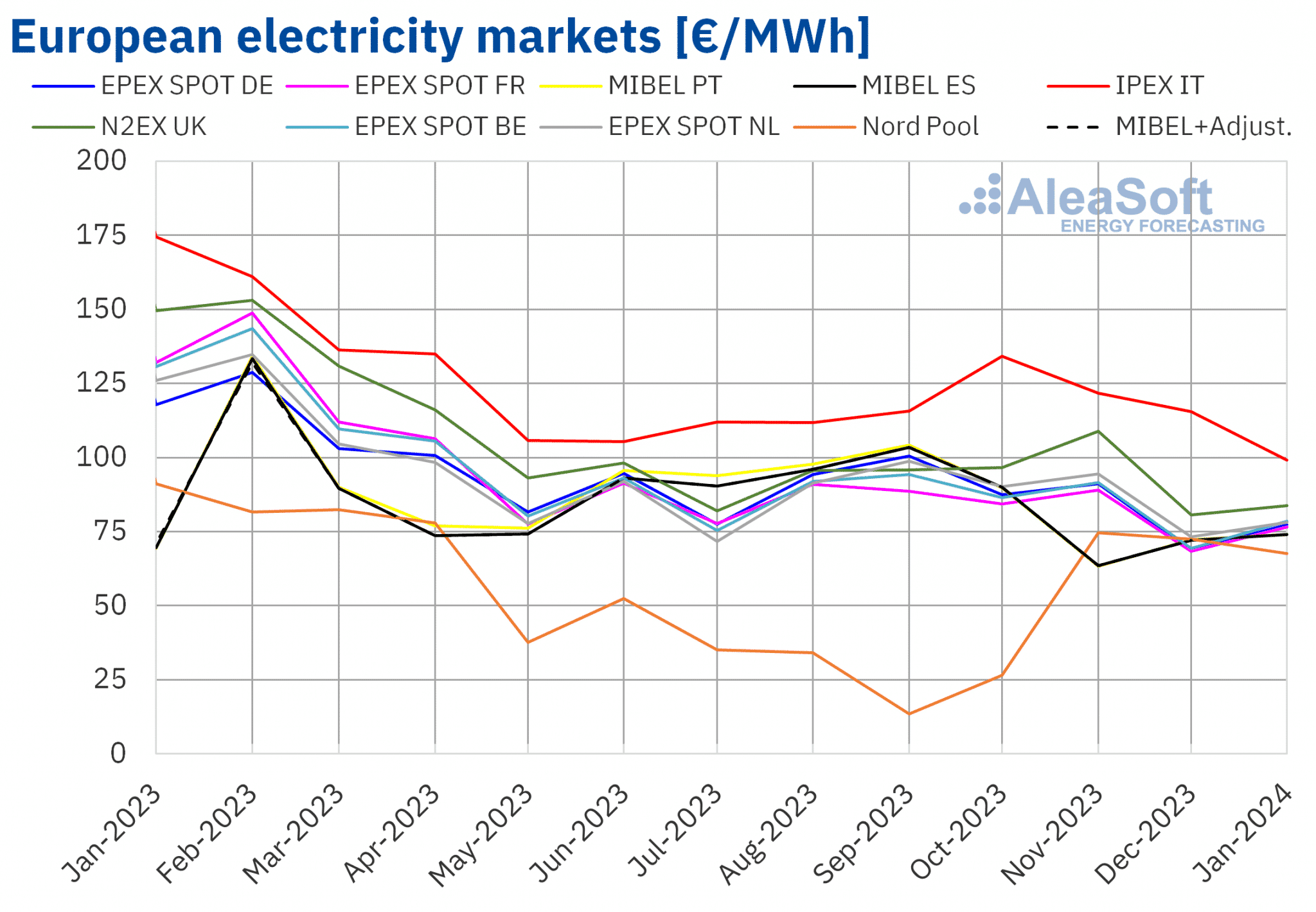 découvrez notre analyse détaillée de la production solaire mensuelle, comprenant des données sur l'ensoleillement, l'efficacité des panneaux solaires et les tendances de production. optimisez vos investissements en énergie renouvelable grâce à nos rapports complets et prévisionnels.