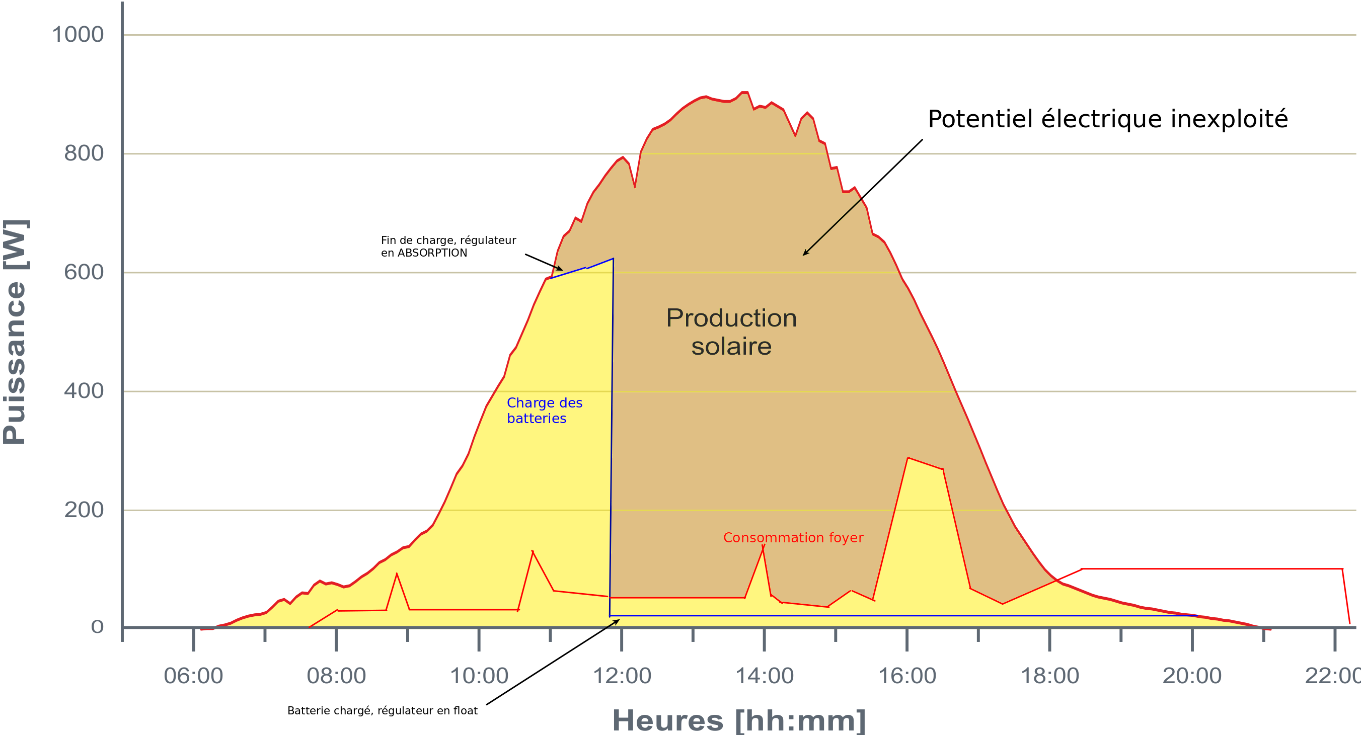 production-solaire calculer production panneau solaire