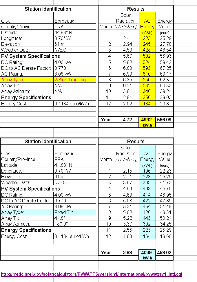 découvrez tout sur la puissance des panneaux solaires en m² : comment optimiser leur rendement, choisir le bon équipement et maximiser votre production d'énergie renouvelable.