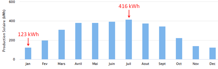 puissance-panneau-solaire-1m2 puissance panneau solaire thermique 1m2