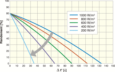 puissance-panneau-solaire-6 Calculer la puissance de votre panneau solaire photovoltaïque efficacement