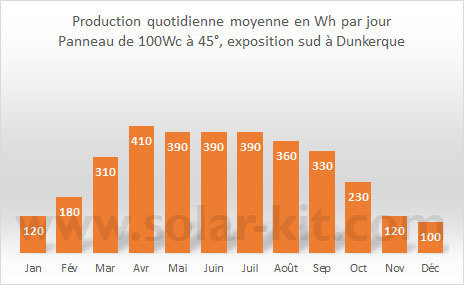 puissance-panneaux-solaires-2 Comprendre la puissance absorbée des panneaux solaires photovoltaïques