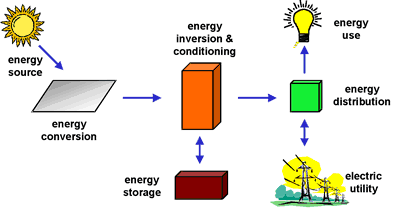 pv-conversion Comment les panneaux photovoltaïques transforment l'énergie solaire en électricité