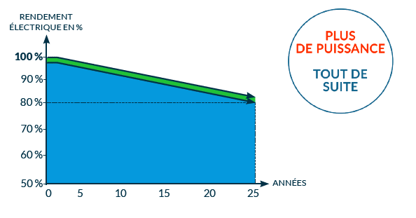 r-rendement-panneaux-solaires-1 Vente de panneaux solaires photovoltaïques : comment garantir un bon rendement