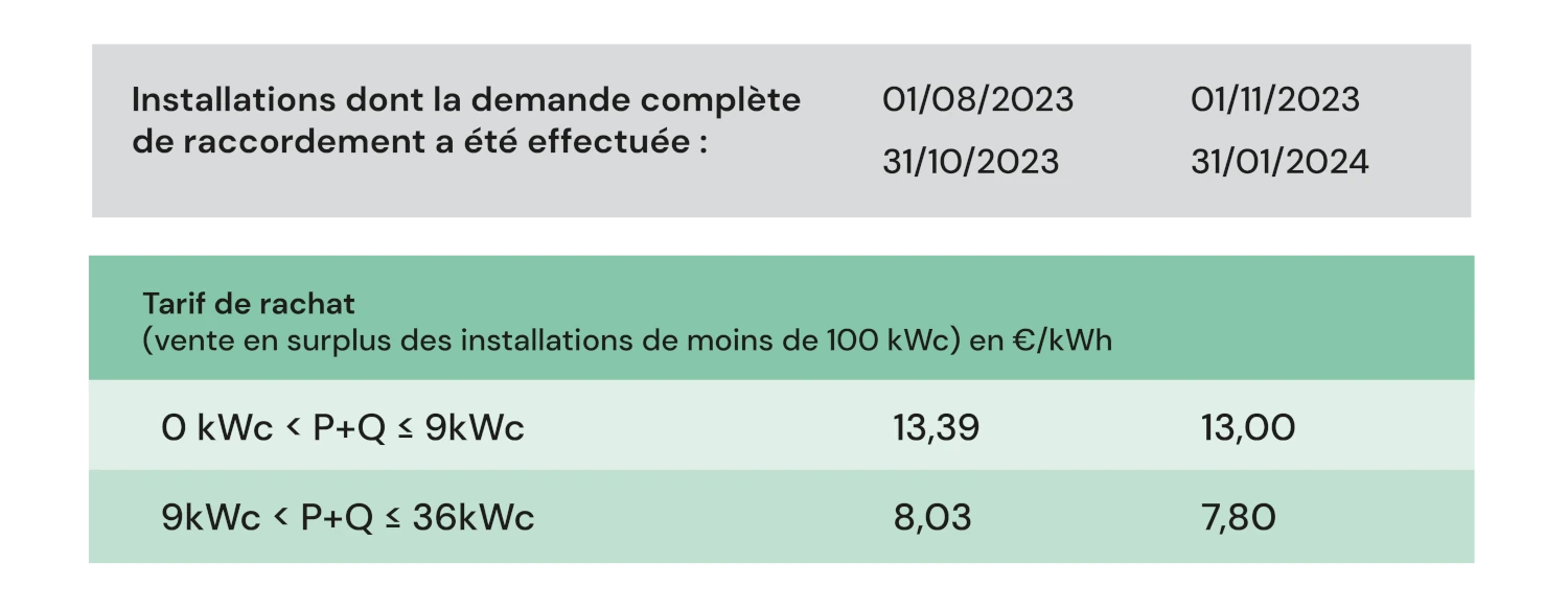 optimisez votre budget grâce au rachat de crédit photovoltaïque. découvrez comment bénéficier de solutions avantageuses pour financer vos projets solaires tout en réduisant vos mensualités.
