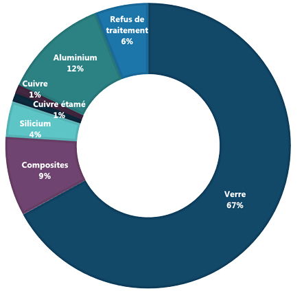 recyclage-panneaux-solaires Le recyclage des panneaux solaires photovoltaïques : enjeux et méthodes
