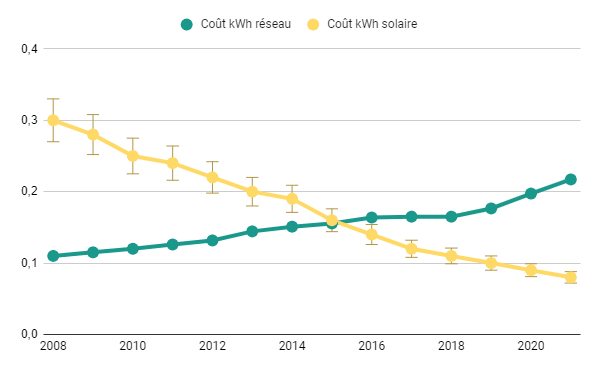 reduction-des-factures-denergie-grace-aux-panneaux-photovoltaiques Comment les panneaux photovoltaïques peuvent vous aider à réduire vos factures d'énergie