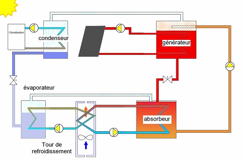 découvrez comment le refroidissement des panneaux solaires peut améliorer leur efficacité et prolonger leur durée de vie. apprenez les meilleures pratiques et technologies pour optimiser la performance de votre installation photovoltaïque.