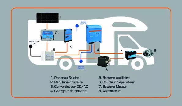 découvrez notre régulateur solaire spécialement conçu pour camping-cars, qui optimise la recharge des batteries et prolonge l'autonomie de votre véhicule. idéal pour vos aventures en pleine nature, il allie performance et fiabilité pour un confort off-grid inégalé.
