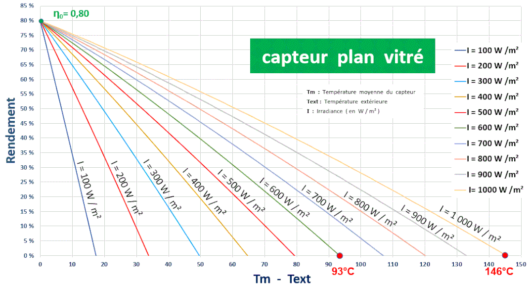 rendement-panneau-solaire-3 production panneau solaire w m2