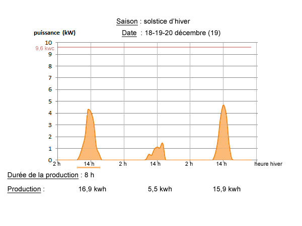 découvrez comment optimiser le rendement de votre installation solaire en hiver. apprenez des astuces et des conseils pour maximiser la production d'énergie même lors des journées les plus froides et les plus nuageuses.