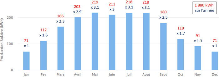 découvrez tout sur le rendement des panneaux solaires : comment maximiser leur efficacité, les facteurs influençant leur performance, et les meilleures pratiques pour optimiser votre installation solaire. transformez l'énergie solaire en économies durables !