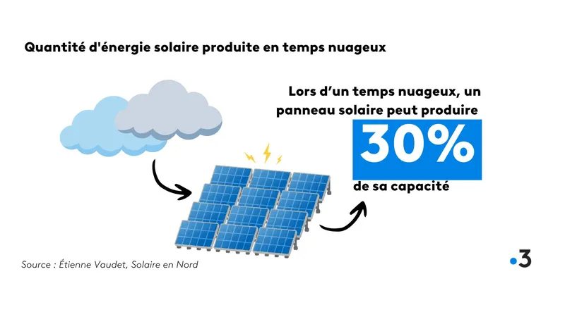 rendement-panneaux-solaires-temps-couvert Rendement des panneaux solaires en temps couvert : ce que dit le forum photovoltaïque
