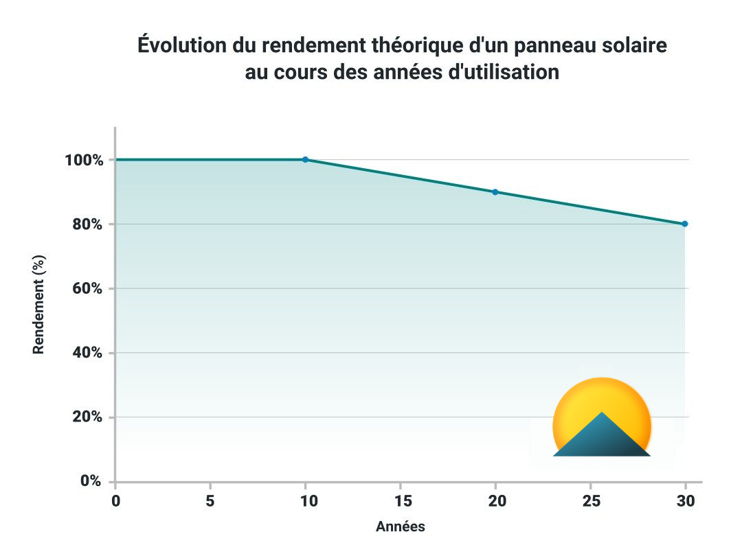 rendement-pv-1 rendements panneaux photovoltaiques