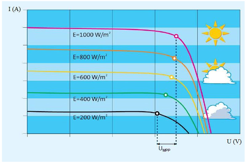 rendement-pv-m2-1 rendement panneaux photovoltaiques m2