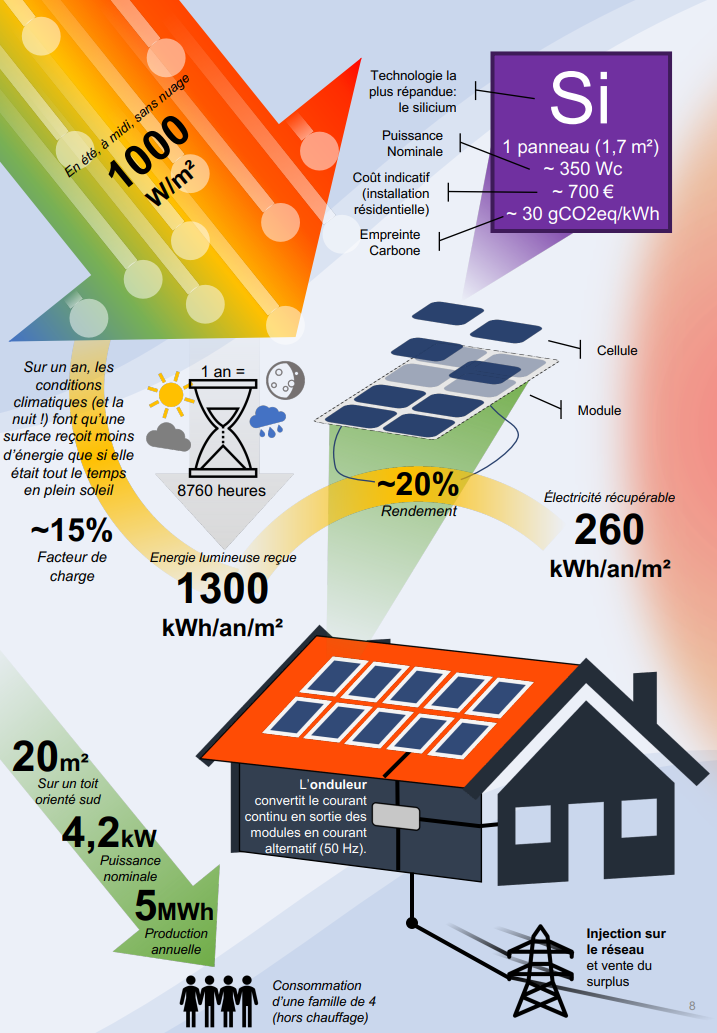 rendement-pv-m²-1 rendement panneau photovoltaique au m2