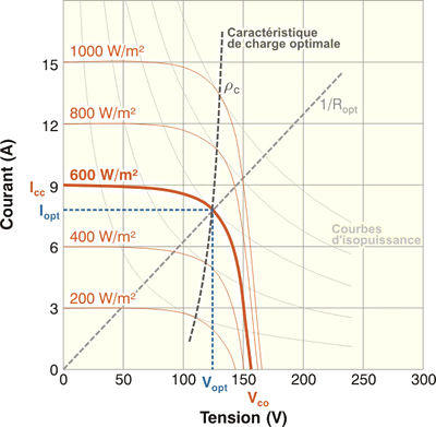 découvrez comment maximiser le rendement de vos panneaux photovoltaïques par mètre carré. apprenez les meilleures pratiques, les technologies innovantes et les conseils d'experts pour optimiser votre production d'énergie solaire.
