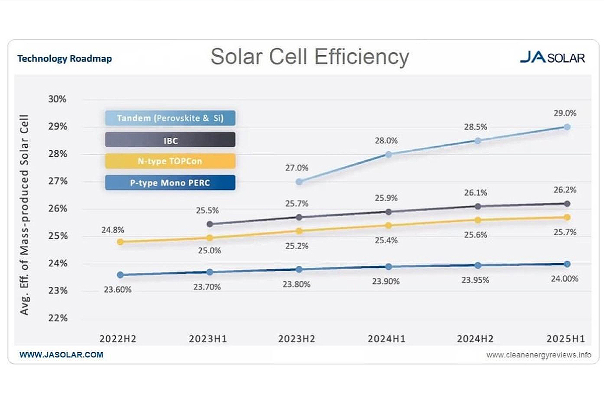 rendements-solaires rendements panneaux solaires
