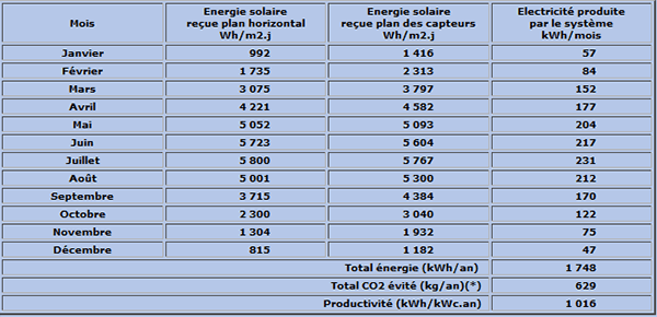 découvrez comment maximiser la rentabilité de vos panneaux photovoltaïques grâce à des conseils pratiques, des études de cas et des astuces pour optimiser votre investissement tout en réduisant votre empreinte carbone.