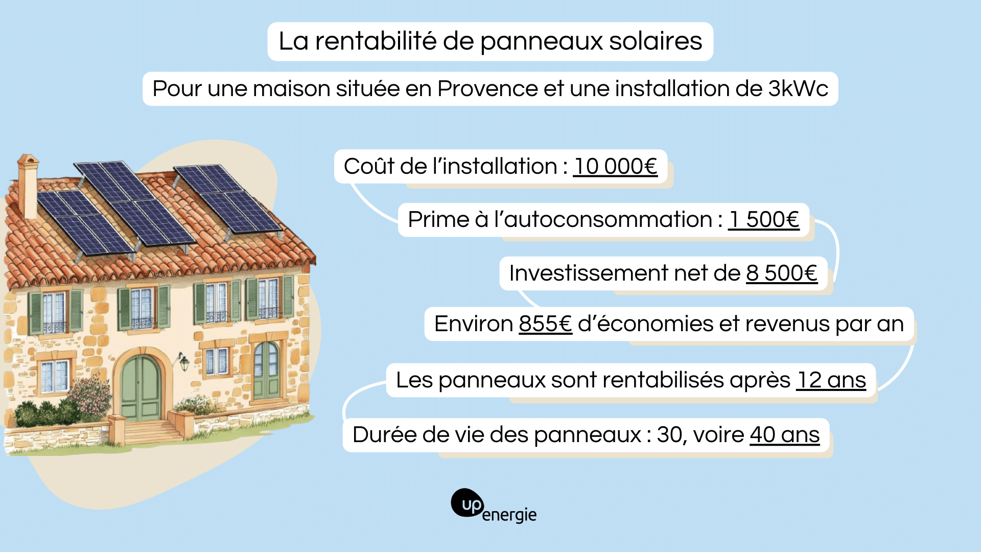 rentabilite-panneaux-solaires-13 La rentabilité des panneaux solaires photovoltaïques après 10 ans : un investissement judicieux