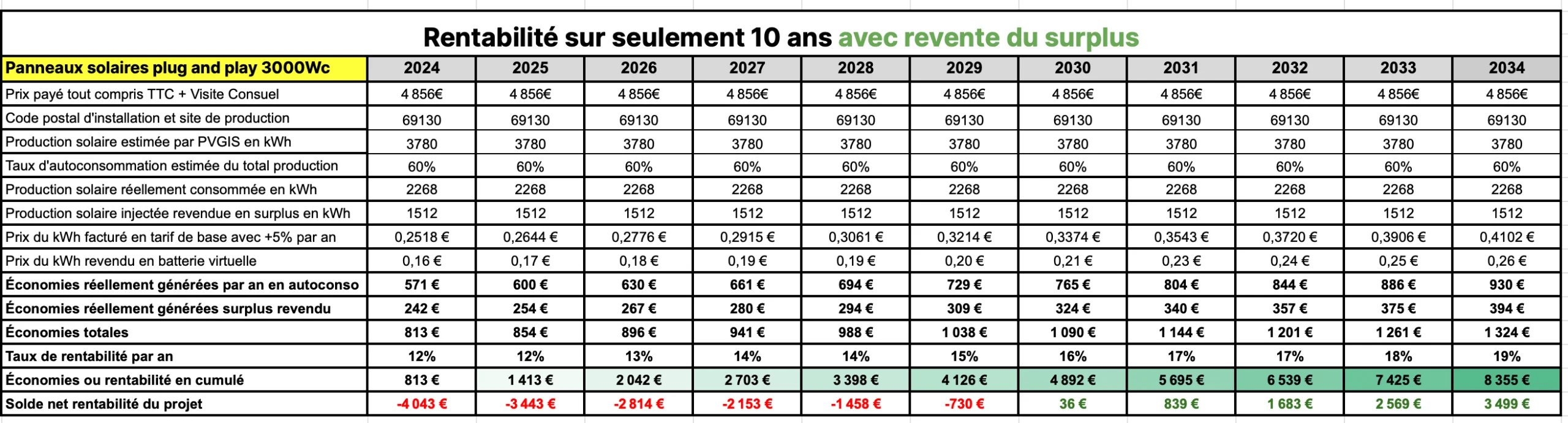 rentabilite-panneaux-solaires-7 La puissance d'un panneau solaire photovoltaïque : un investissement rentable