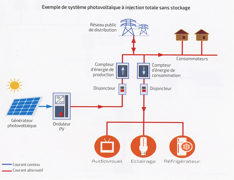 reseau-public-et-panneaux-photovoltaiques Le rôle du réseau public dans l'intégration des panneaux photovoltaïques