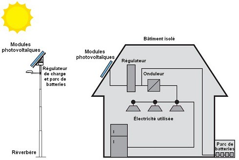 schema-autoconsommation-solaire-1 schéma panneau solaire autoconsommation
