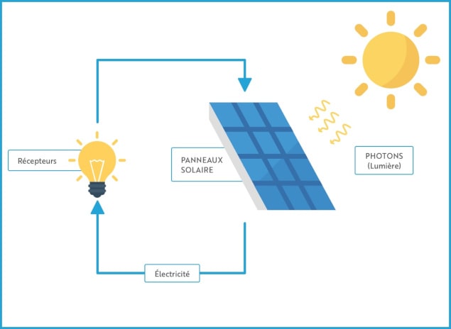 découvrez notre schéma détaillé des panneaux photovoltaïques pour comprendre leur fonctionnement, leurs composants et l'importance de l'énergie solaire. idéal pour les passionnés d'énergies renouvelables et les professionnels souhaitant optimiser leurs installations.