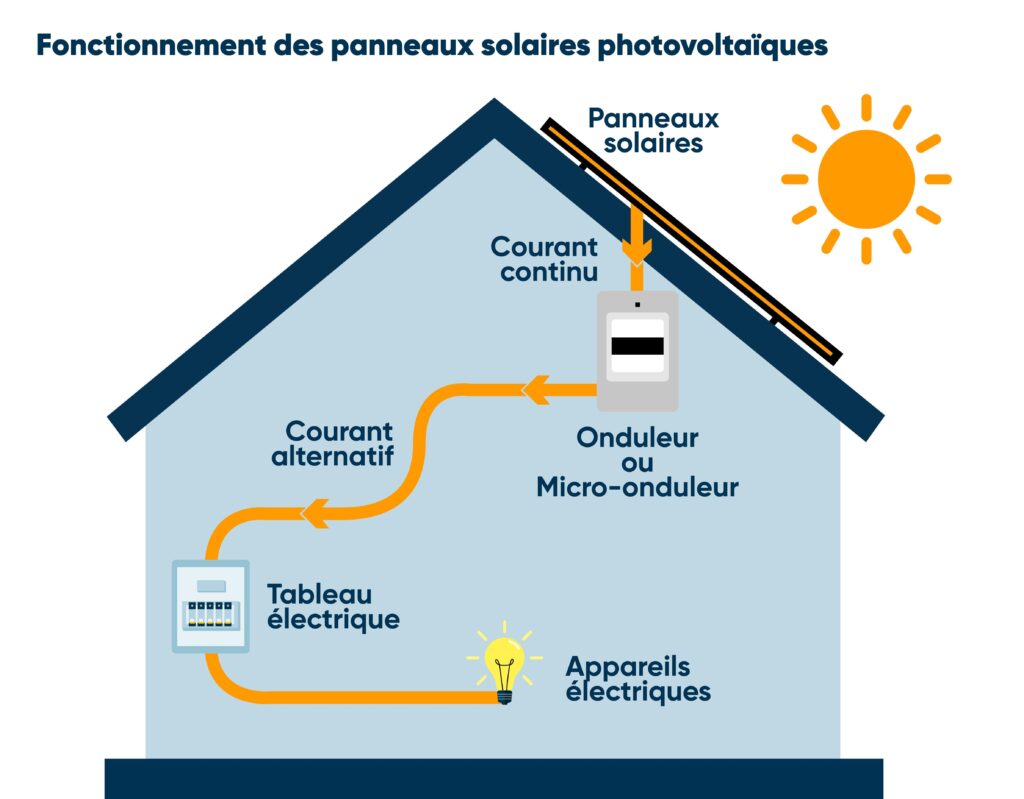 schema-panneau-solaire-5 Comprendre le schéma d'un panneau solaire photovoltaïque