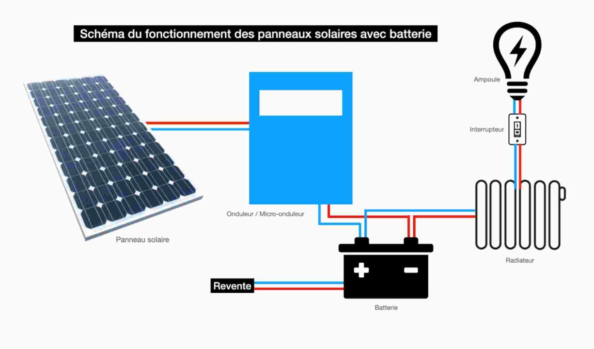 schema-panneau-solaire Comprendre le fonctionnement d'un panneau solaire photovoltaïque : un schéma explicatif