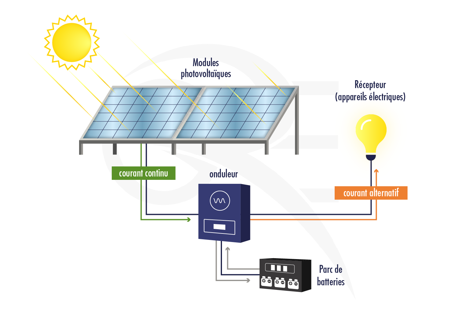 schema-panneaux-solaires-13 Comprendre le schéma des panneaux solaires photovoltaïques