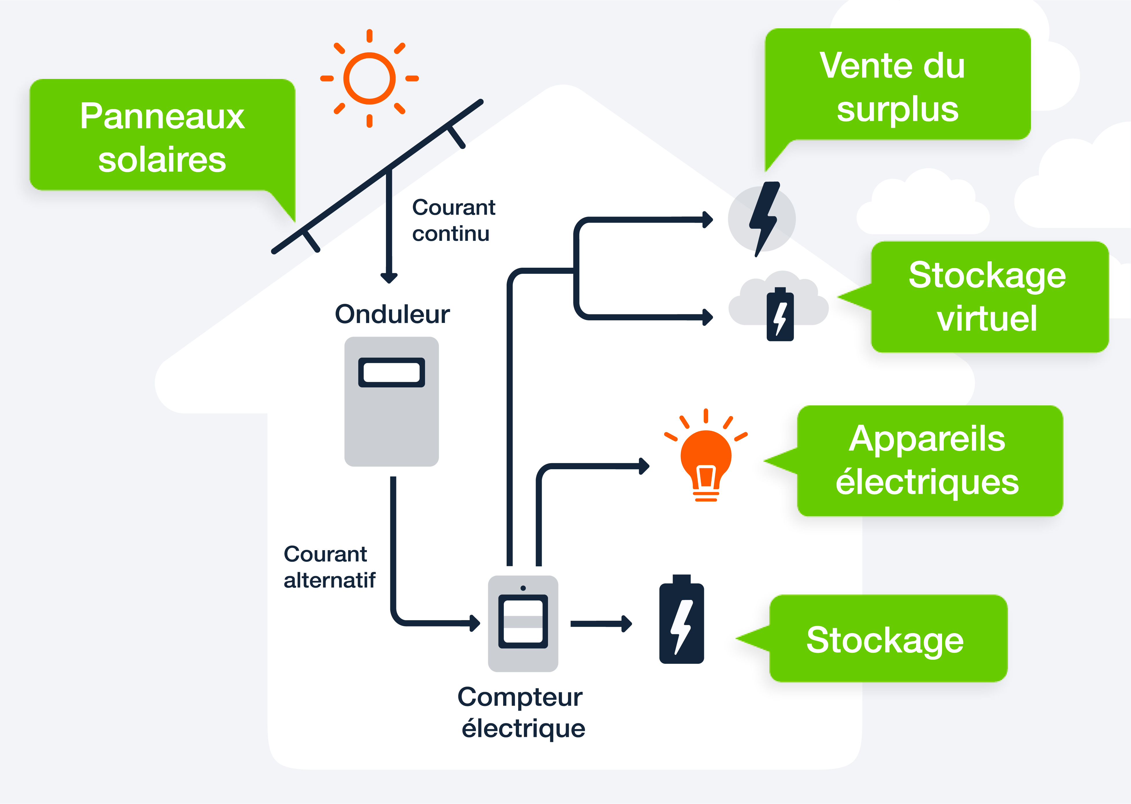 schema-panneaux-solaires-8 Comprendre le schéma explicatif des panneaux solaires photovoltaïques