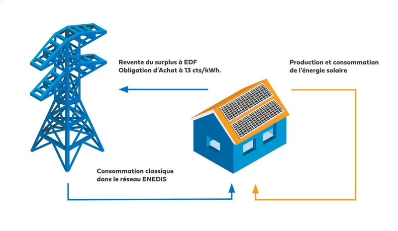 solaire-autoconsommation-rentable Investir dans le solaire en autoconsommation : une solution rentable et écologique