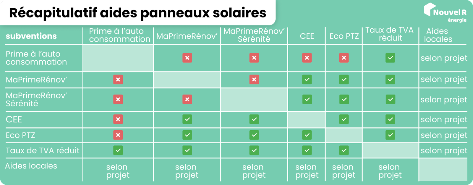 découvrez comment bénéficier de subventions pour l'installation de panneaux solaires. optimisez vos économies d'énergie et participez à la transition écologique grâce à des aides financières adaptées.